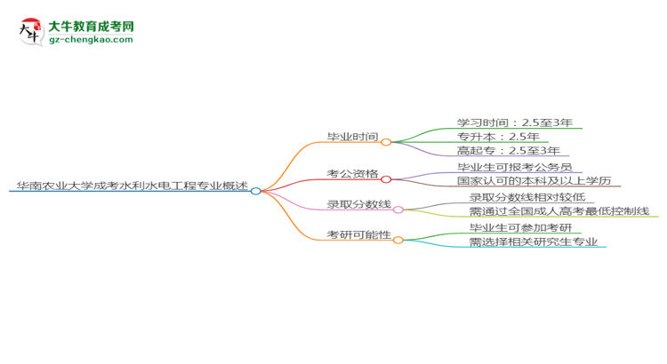 【重磅】华南农业大学成考水利水电工程专业需多久完成并拿证？（2025年新）