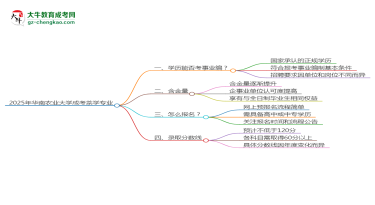 2025年华南农业大学成考茶学专业能考事业编吗？