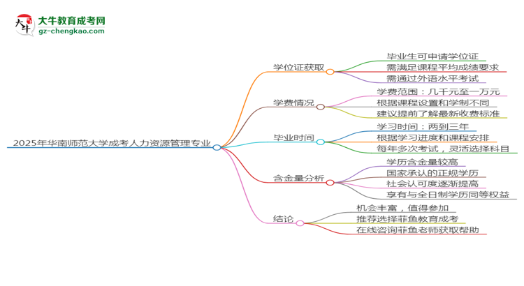 2025年华南师范大学成考人力资源管理专业能拿学位证吗？