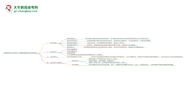 【保姆级】华南师范大学成考人力资源管理专业2025年报名流程