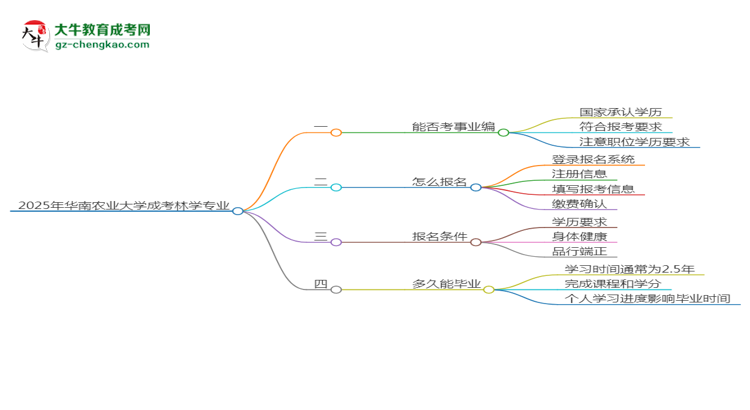 2025年华南农业大学成考林学专业能考事业编吗？