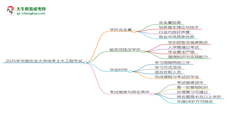 【科普】2025年华南农业大学成考土木工程专业学历的含金量怎么样？