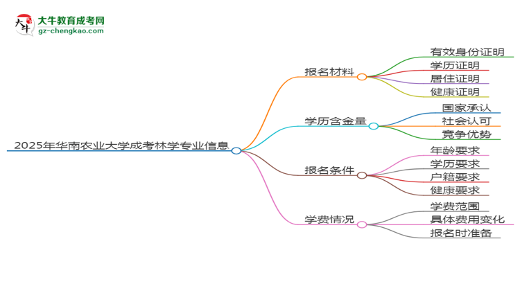 2025年华南农业大学成考林学专业报名材料需要什么？