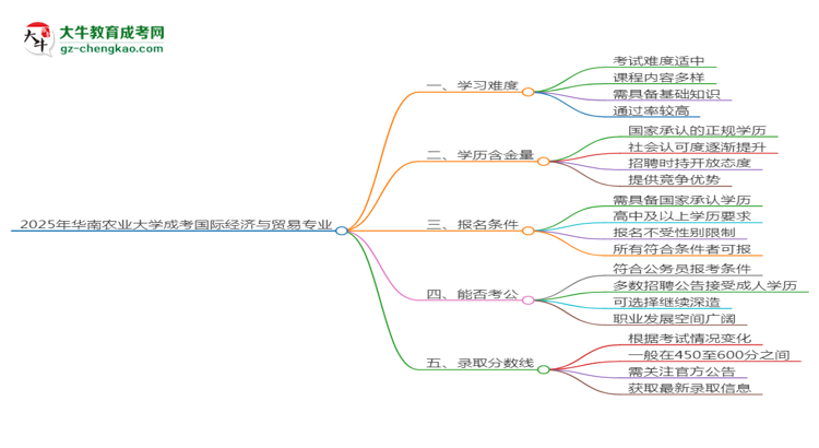 2025年华南农业大学成考国际经济与贸易专业难不难？