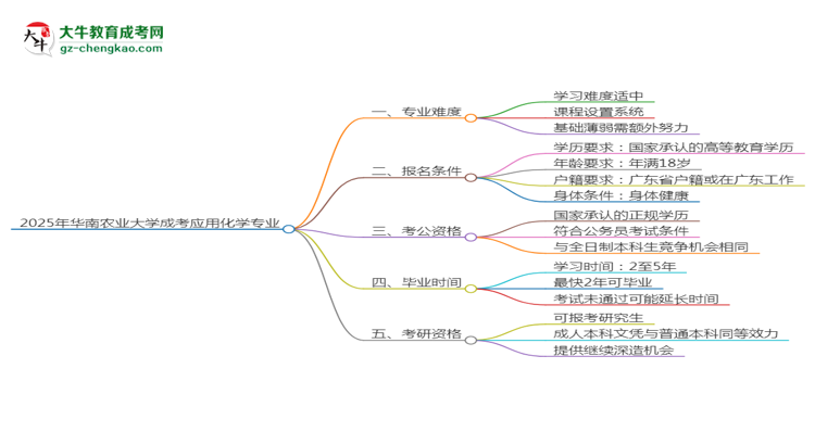 2025年华南农业大学成考应用化学专业难不难？
