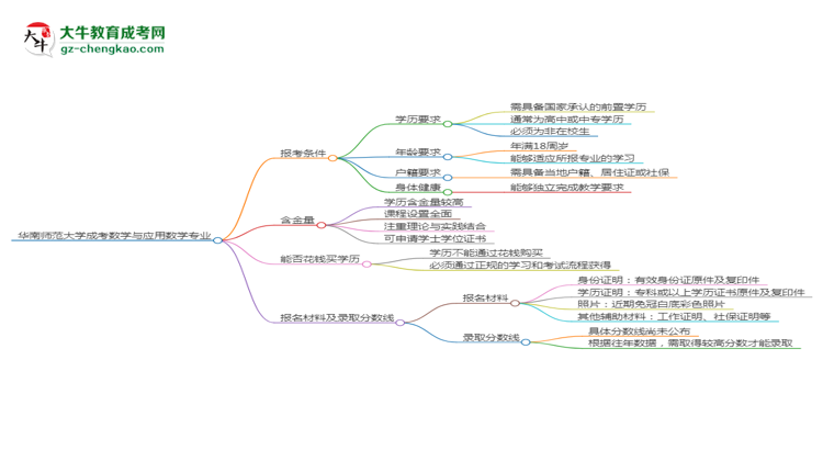 华南师范大学2025年成考数学与应用数学专业报考条件是什么