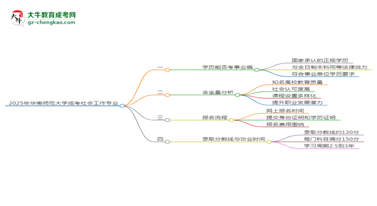 2025年华南师范大学成考社会工作专业能考事业编吗？