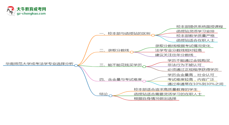 【答疑】华南师范大学2025年成考法学专业校本部和函授站哪个更好？
