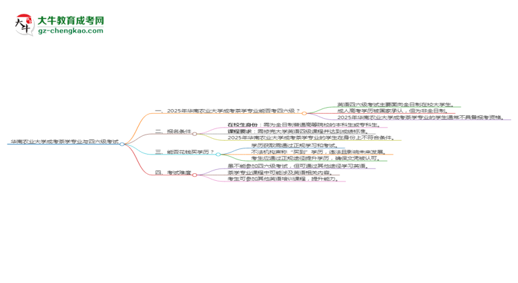 华南农业大学2025年成考茶学专业生可不可以考四六级？