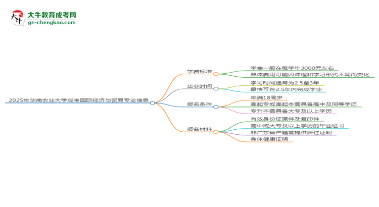 【重磅】2025年华南农业大学成考国际经济与贸易专业最新学费标准多少