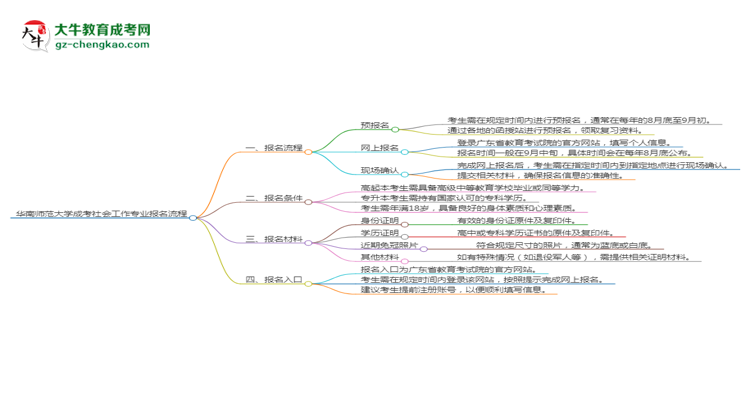 【保姆级】华南师范大学成考社会工作专业2025年报名流程