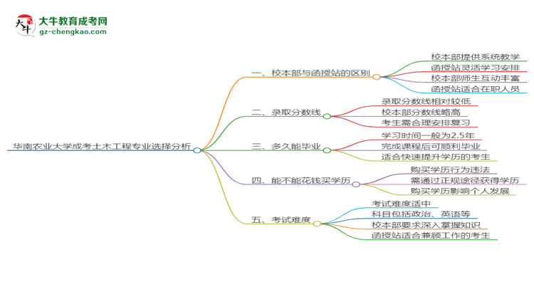 【答疑】华南农业大学2025年成考土木工程专业校本部和函授站哪个更好？