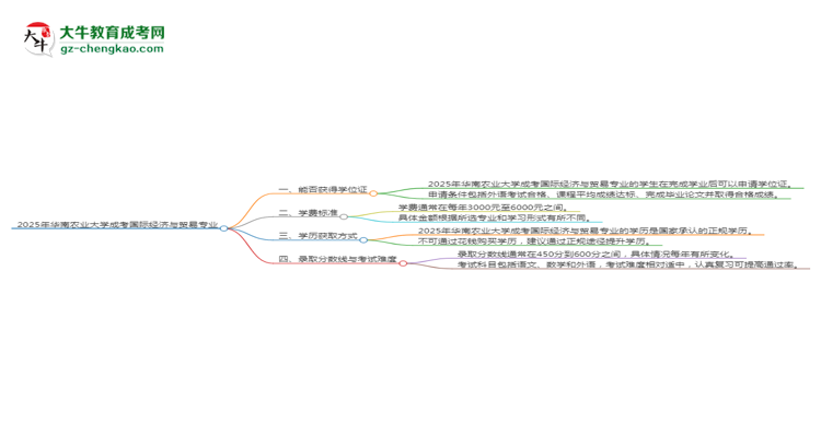 2025年华南农业大学成考国际经济与贸易专业能拿学位证吗？