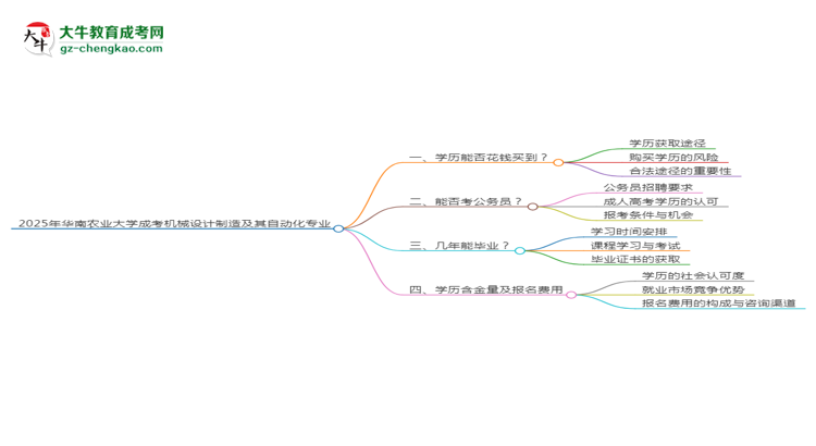 【图文】2025年华南农业大学成考机械设计制造及其自动化专业学历花钱能买到吗？