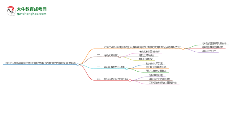 2025年华南师范大学成考汉语言文学专业能拿学位证吗？
