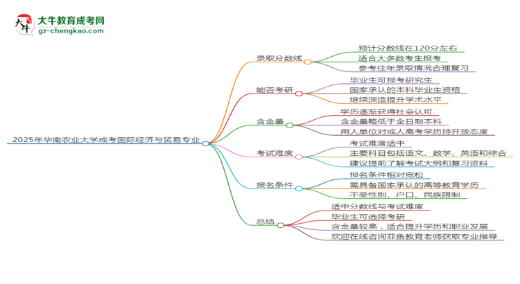 2025年华南农业大学成考国际经济与贸易专业录取分数线是多少？