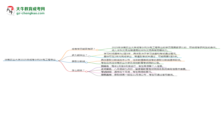 华南农业大学2025年成考水利水电工程专业能考研究生吗？