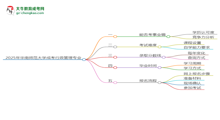2025年华南师范大学成考行政管理专业能考事业编吗？思维导图