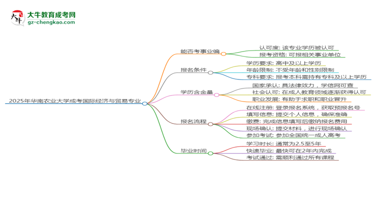 2025年华南农业大学成考国际经济与贸易专业能考事业编吗？