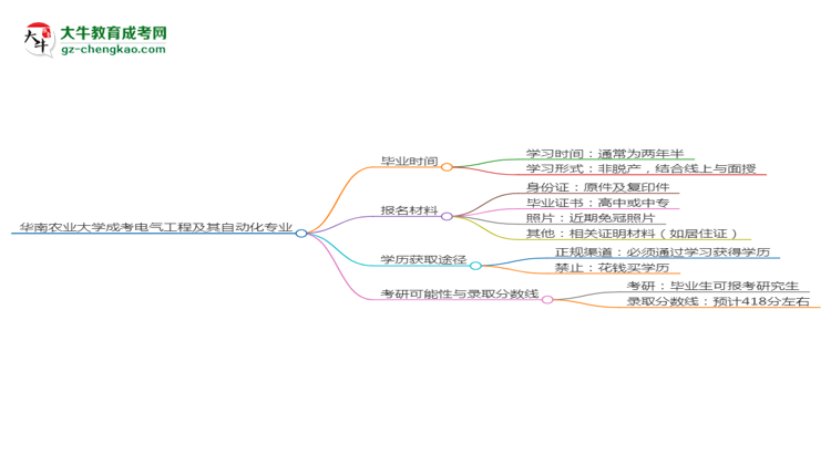 【重磅】华南农业大学成考电气工程及其自动化专业需多久完成并拿证？（2025年新）