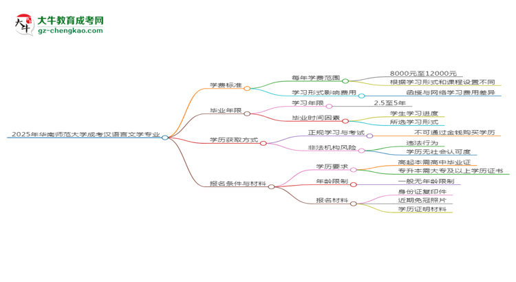 【重磅】2025年华南师范大学成考汉语言文学专业最新学费标准多少