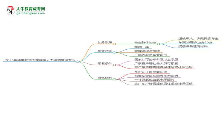 【重磅】2025年华南师范大学成考人力资源管理专业最新加分政策及条件