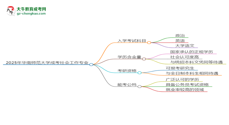 【详解】2025年华南师范大学成考社会工作专业入学考试科目有哪些？
