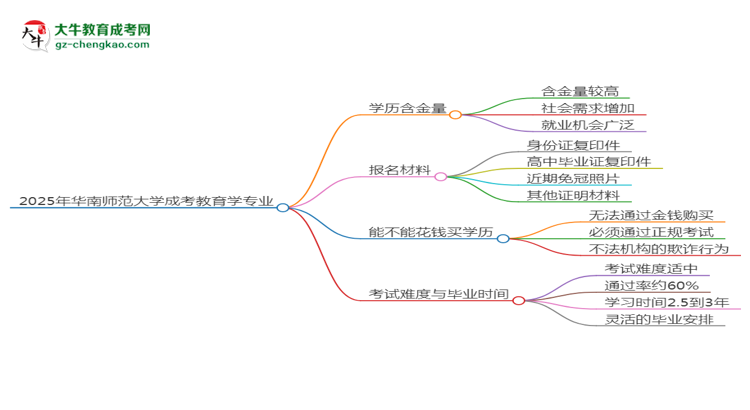 【科普】2025年华南师范大学成考教育学专业学历的含金量怎么样？