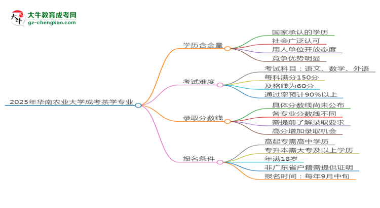 【科普】2025年华南农业大学成考茶学专业学历的含金量怎么样？