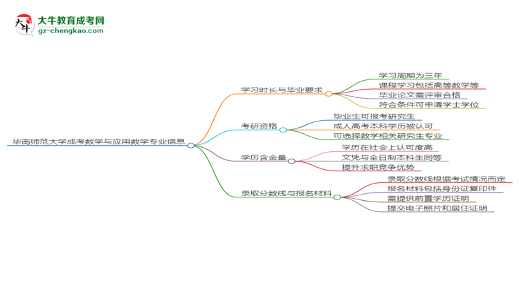 【重磅】华南师范大学成考数学与应用数学专业需多久完成并拿证？（2025年新）