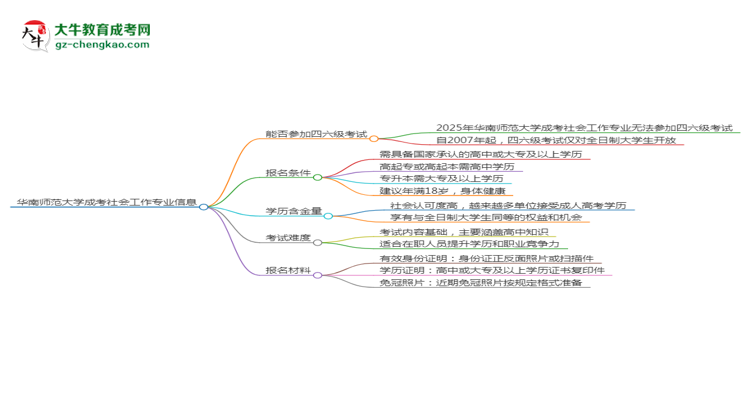 华南师范大学2025年成考社会工作专业生可不可以考四六级？