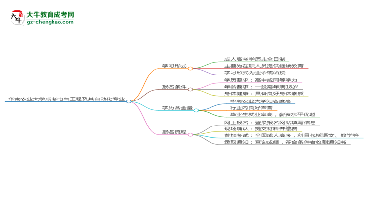 【重磅】华南农业大学成考电气工程及其自动化专业是全日制的吗？（2025最新）