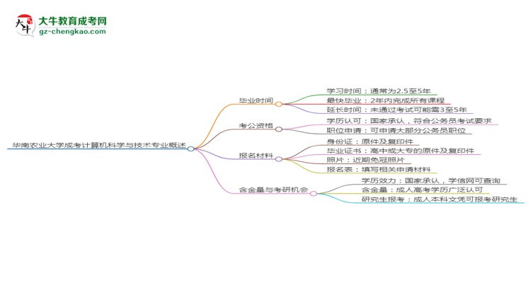 【重磅】华南农业大学成考计算机科学与技术专业需多久完成并拿证？（2025年新）