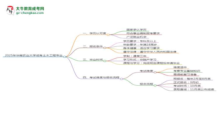 2025年华南农业大学成考土木工程专业能考事业编吗？