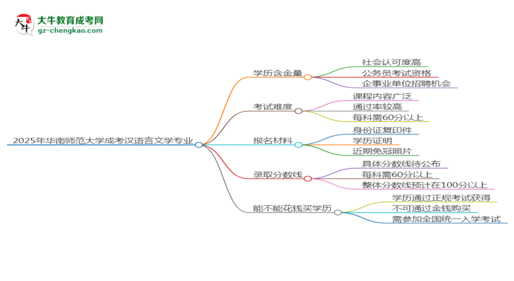【科普】2025年华南师范大学成考汉语言文学专业学历的含金量怎么样？