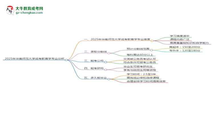 2025年华南师范大学成考教育学专业难不难？