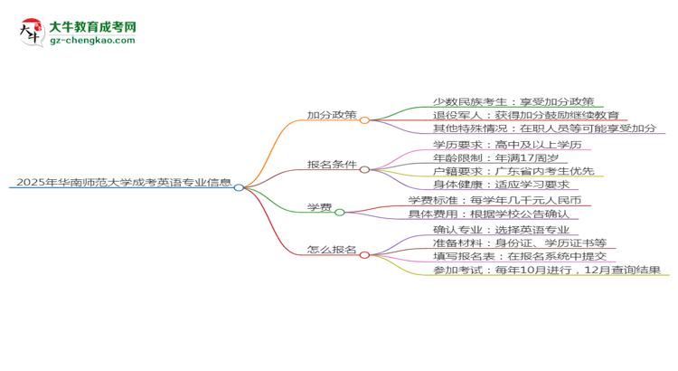 2025年华南师范大学成考英语专业最新加分政策及条件思维导图