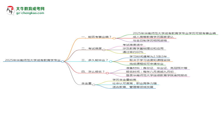 2025年华南师范大学成考教育学专业能考事业编吗？思维导图