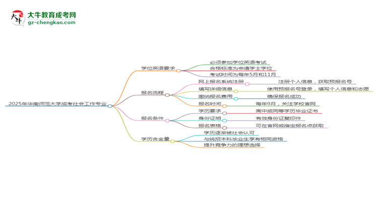 2025年华南师范大学成考社会工作专业要考学位英语吗？