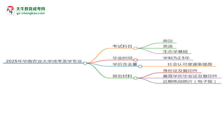 【详解】2025年华南农业大学成考茶学专业入学考试科目有哪些？