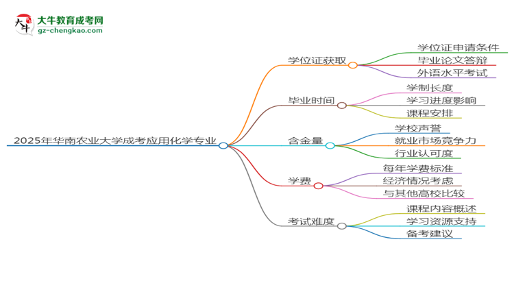 2025年华南农业大学成考应用化学专业能拿学位证吗？