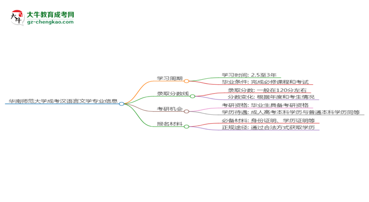 【重磅】华南师范大学成考汉语言文学专业需多久完成并拿证？（2025年新）