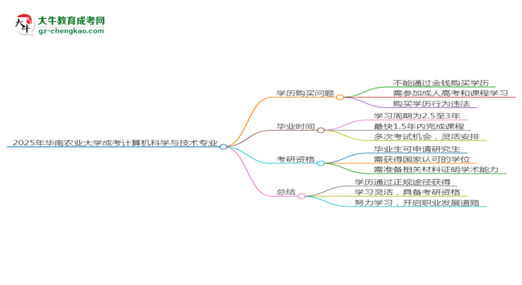 【图文】2025年华南农业大学成考计算机科学与技术专业学历花钱能买到吗？