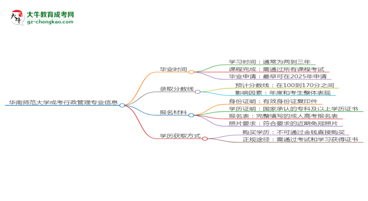 【重磅】华南师范大学成考行政管理专业需多久完成并拿证？（2025年新）