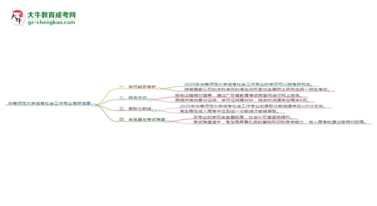 华南师范大学2025年成考社会工作专业能考研究生吗？