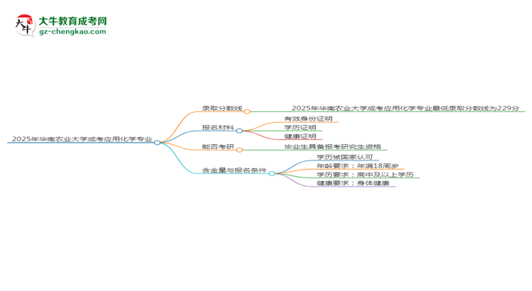 2025年华南农业大学成考应用化学专业录取分数线是多少？