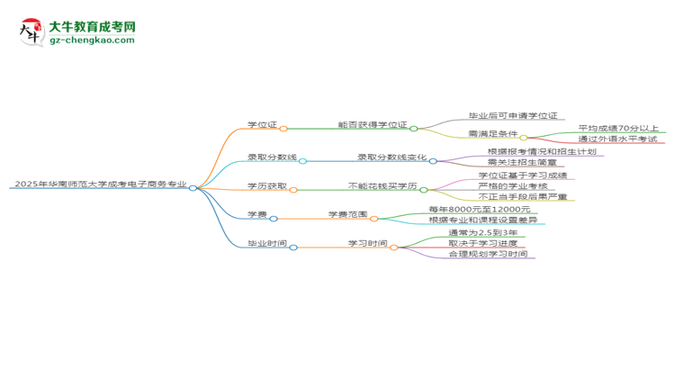 2025年华南师范大学成考电子商务专业能拿学位证吗？思维导图