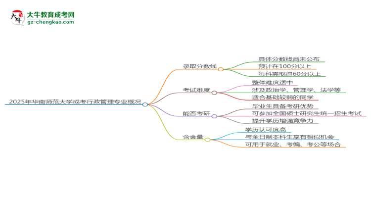 2025年华南师范大学成考行政管理专业录取分数线是多少？思维导图