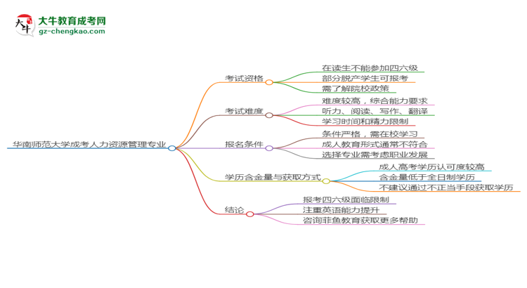 华南师范大学2025年成考人力资源管理专业生可不可以考四六级？