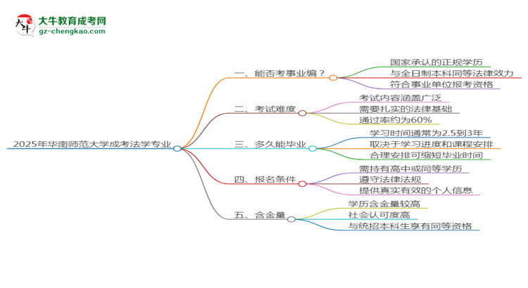 2025年华南师范大学成考法学专业能考事业编吗？